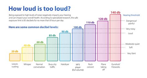 How Loud is iPhone 13?